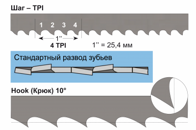 Фото Полотно 10x0,6x2240 мм, 4 TPI, биметаллическое (JBS-12) в интернет-магазине ToolHaus.ru